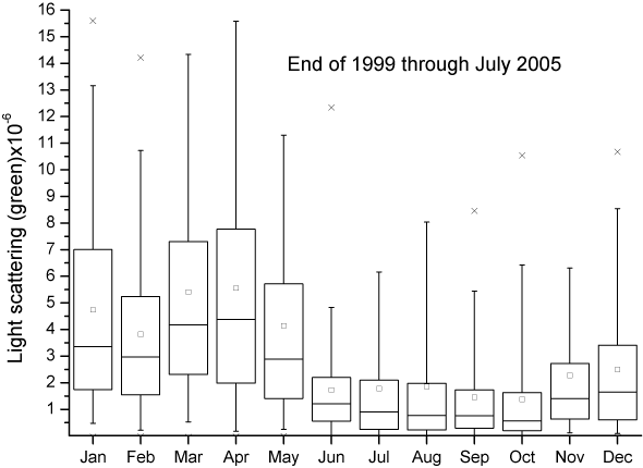 Light scattering statistics